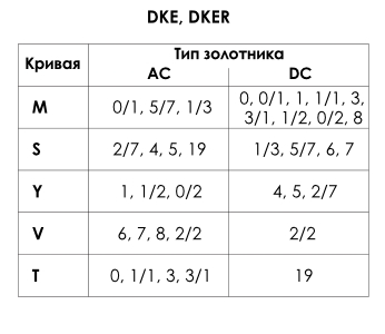Зависимость типа золотника от кривых M,S,Y,V,T распределителя АТОС типа DKE, DKER АС, DKE, DKER DC